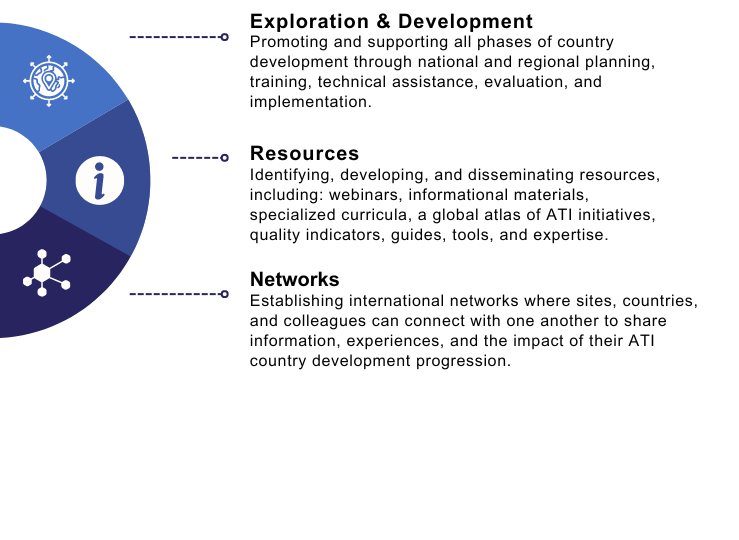 ICATI Services includes: Exploration and Development, Resources, and Networks