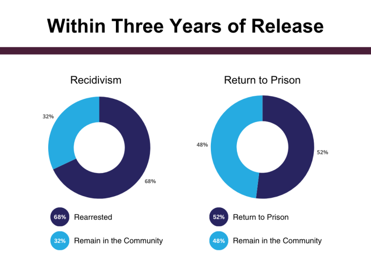 Within three years of leaving prison, 68% are rearrested, and 52% return to prison for a new crime or for breaking rules related to their community supervision.