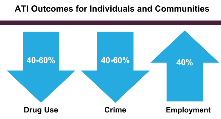 ATI Outcomes: 40-60% decrease in Drug Use and Crime as well as 40% increase in employment.