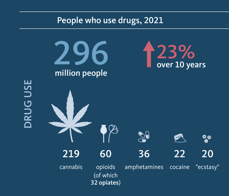 People who use drugs, 2021.