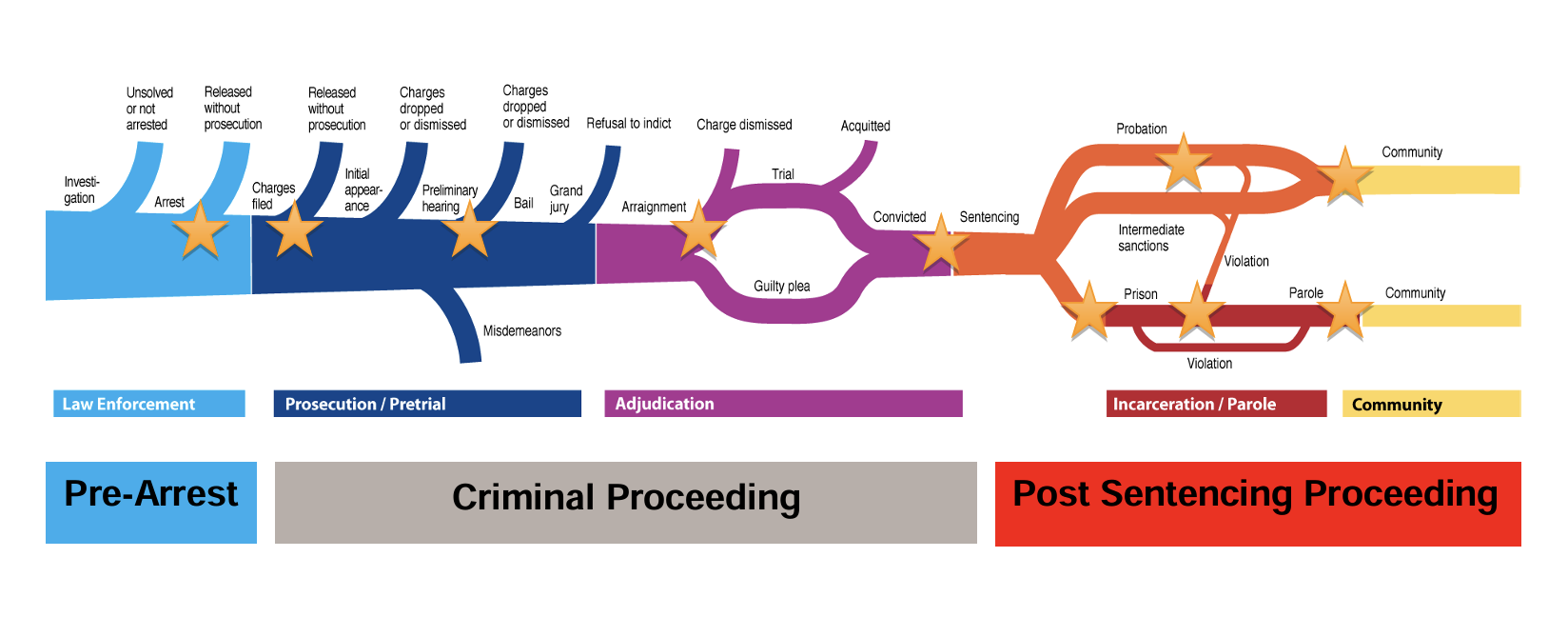 Stages of the Criminal Justice System.