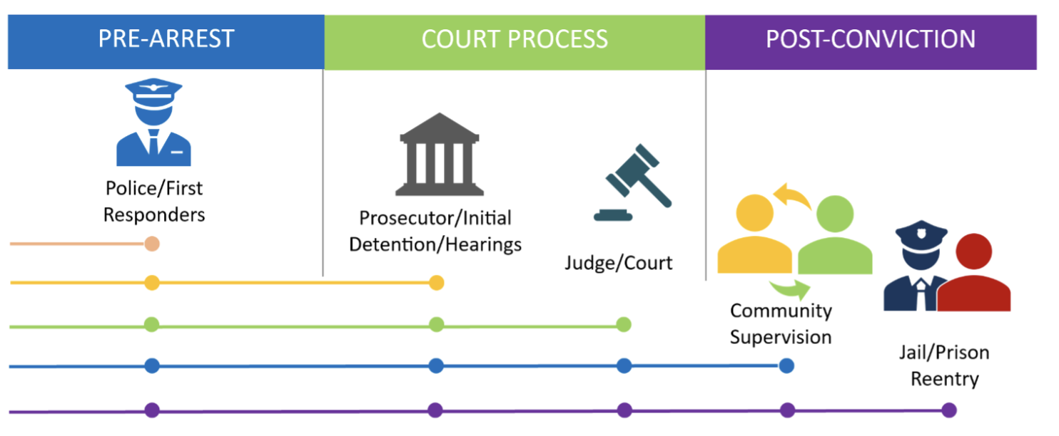Stages of the Criminal Justice System.