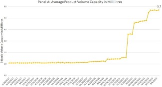 Figure 1 Panel A: average millilitre volume capacity, NielsenIQ United States, January 2017–September 2022*. *Each time period represents a 4-week interval.