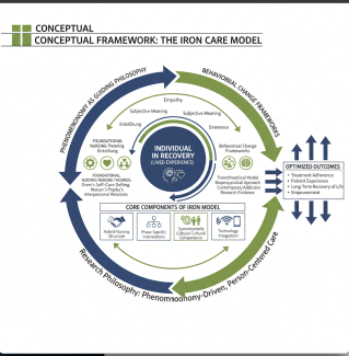 CONCEPTUAL FRAMEWORK: THE IRON CARE MODEL  IRON model places the individual in recovery at the center of care, supported by strong nursing theories and evidence-based frameworks. By integrating lived experience, holistic care, and stage-specific interventions, the model provides a comprehensive, patient- centered approach that promotes empowerment, resilience, and sustained recovery