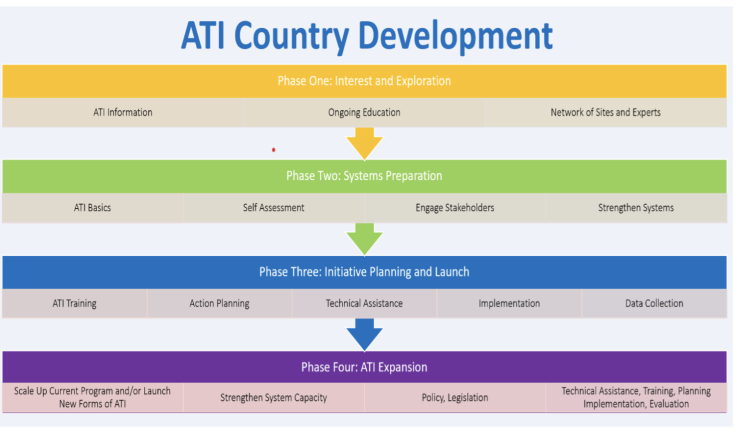 ATI Country Development