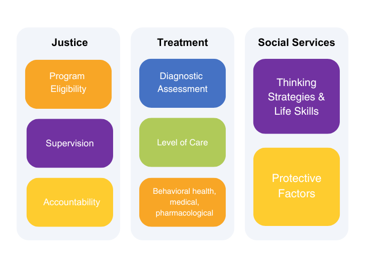The Systems Involved in ATI are the Justice, Treatment, and Social Services System.